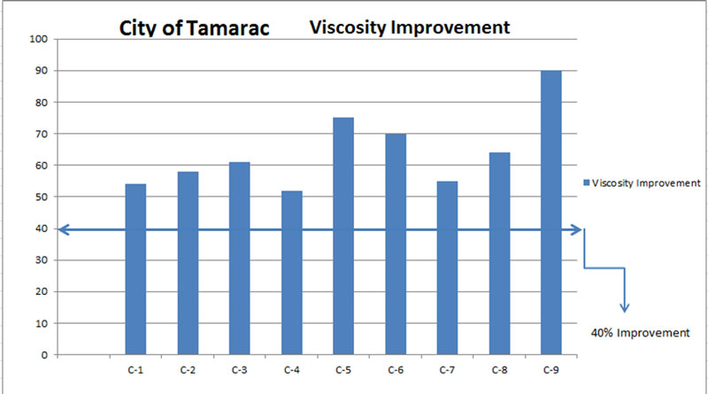 Test the reduction in the hardness of asphalt roads that are treated.