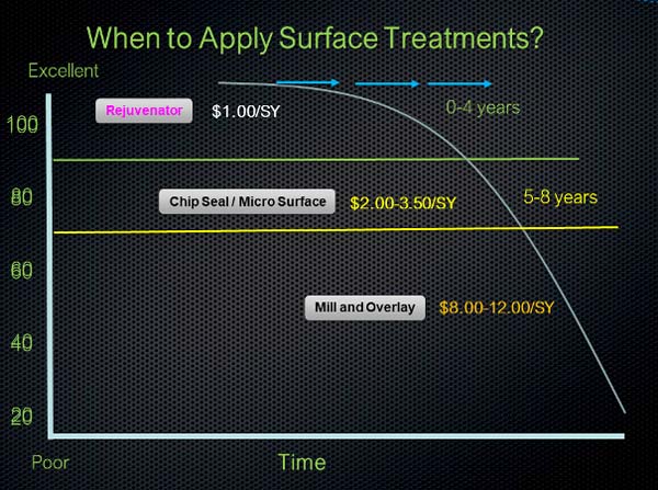 Lower life-cycle costs with the right techniques.