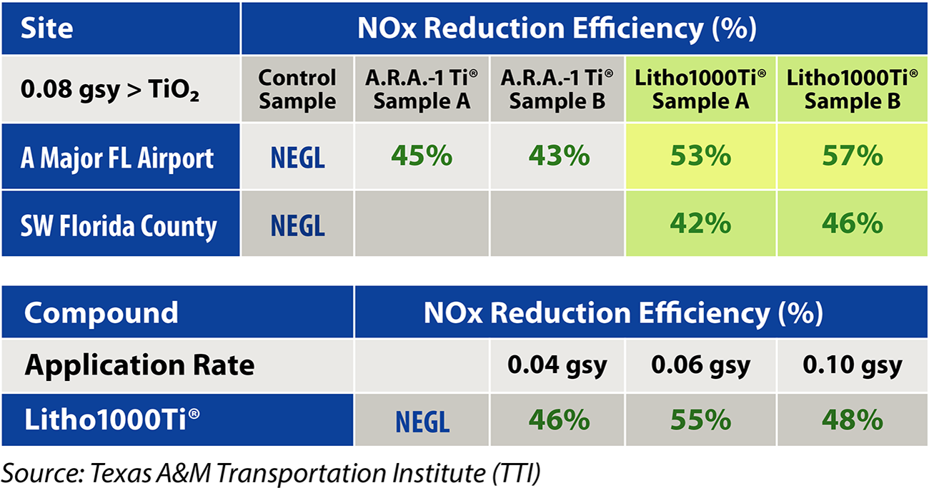 Results showed that the samples treated with Litho1000Ti concrete sealer/hardener had NOx reductions ranging from 40 to near 60 percent. In addition, samples with higher w/cm values had better performance in removing NOx, while the NOx reduction efficiency of the control sample was negligible.