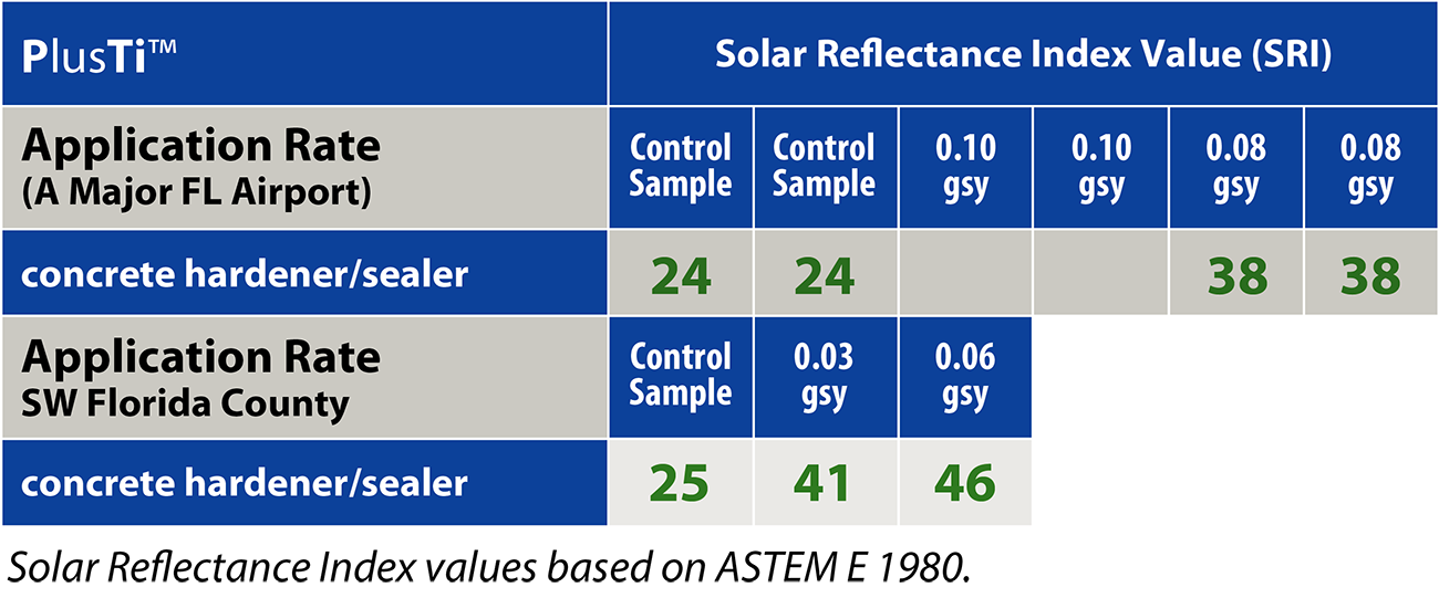 Results showed that the samples treated with Litho1000Ti concrete sealer/hardener had SR value improvements ranging from 55 to 85 percent, placing all Litho1000Ti treated concrete surface courses well above USGBC LEED for UHI.