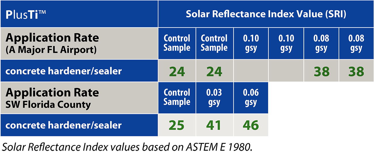 Results showed that the samples treated with Litho 1000Ti<sup>®</sup> concrete sealer/hardener had SR value improvements ranging from 55 to 85 percent, placing all Litho 1000Ti<sup>®</sup> treated concrete surface courses well above USGBC LEED for UHI.” class=”img-responsive”>
<figcaption>Results showed that the samples treated with Litho 1000Ti<sup>®</sup> concrete sealer/hardener had SR value improvements ranging from 55 to 85 percent, placing all Litho 1000Ti<sup>®</sup> treated concrete surface courses well above USGBC LEED for UHI.</figcaption>
</figure>
<p class=