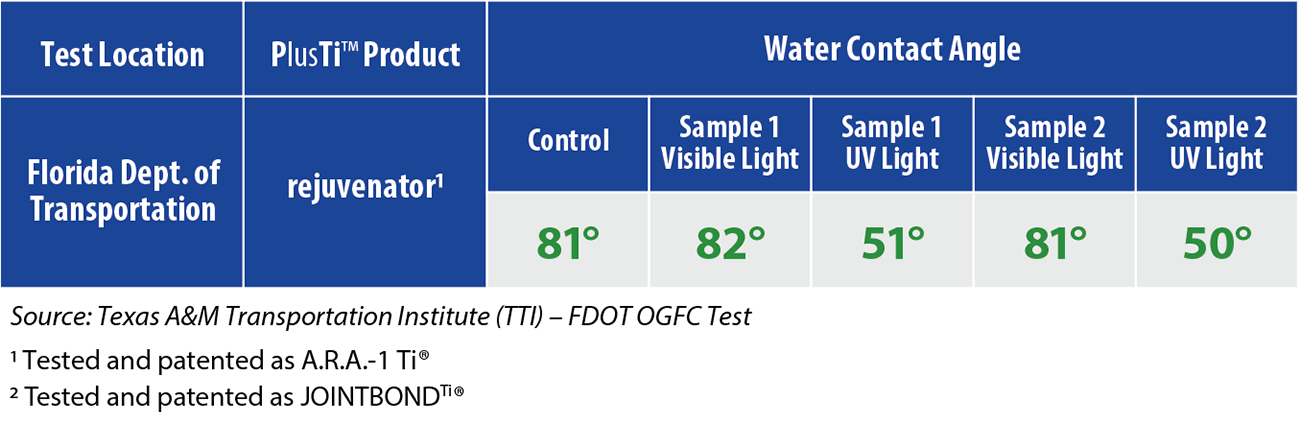 By exposing a PCT-treated pavement to UV illumination, the water contact angle of the TiO<sub>2</sub>-bearing surface can be observed to accelerate surface water dispersion by as much as five times, in comparison with an untreated substrate.” class=”img-responsive”><figcaption>By exposing a PCT-treated pavement to UV illumination, the water contact angle of the TiO<sub>2</sub>-bearing surface can be observed to accelerate surface water dispersion by as much as five times, in comparison with an untreated substrate.</figcaption></figure>
<p></p>
<ol class=