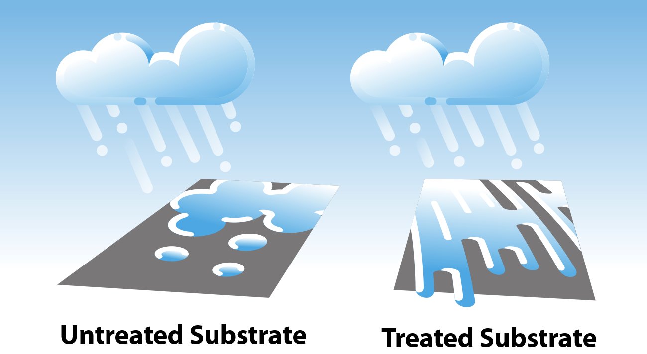 Water droplets on surfaces treated with TiO2 are activated into a super-hydrophilic state when exposed to UV, causing the molecules to split and more rapidly disperse.