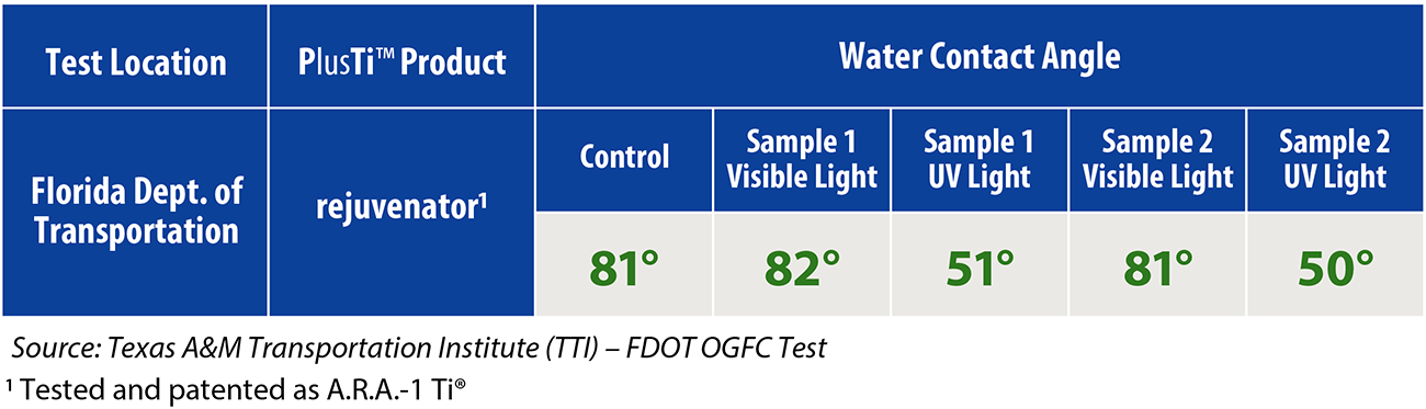 By exposing a PCT-treated pavement to UV illumination, the water contact angle of the TiO2-bearing surface can be observed to accelerate surface water dispersion by as much as five times, in comparison with an untreated substrate.