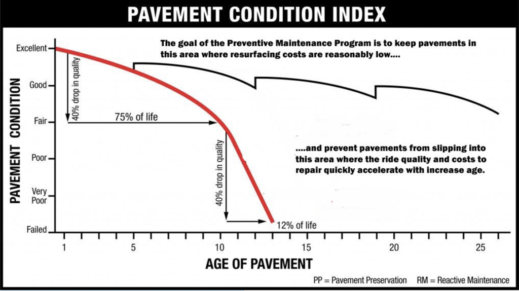 Extend the life of the pavement and dramatically improve the road condition.