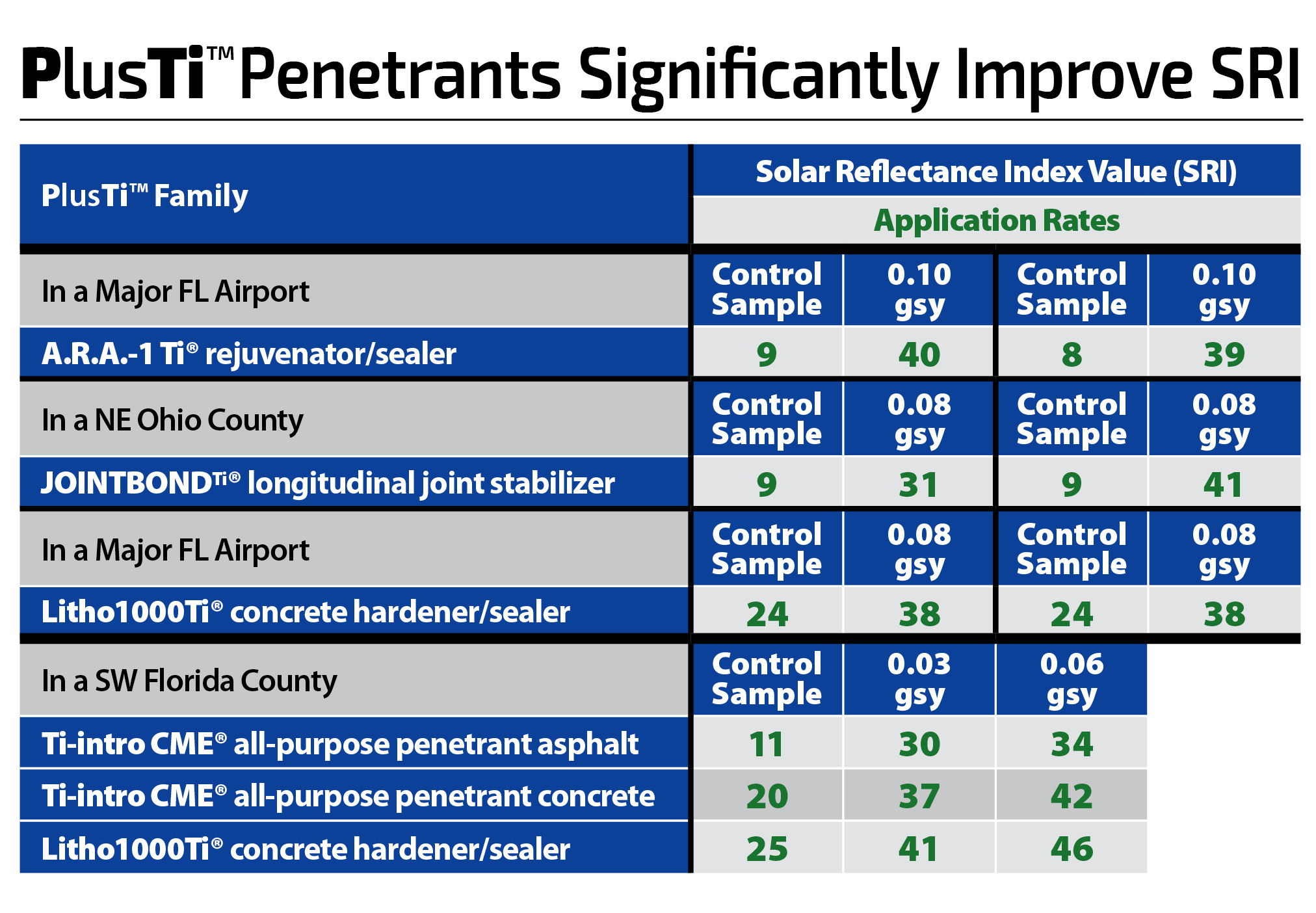 PROVEN: The PlusTi™ Family of Penetrants Significantly Improves SRI to Mitigate UHI