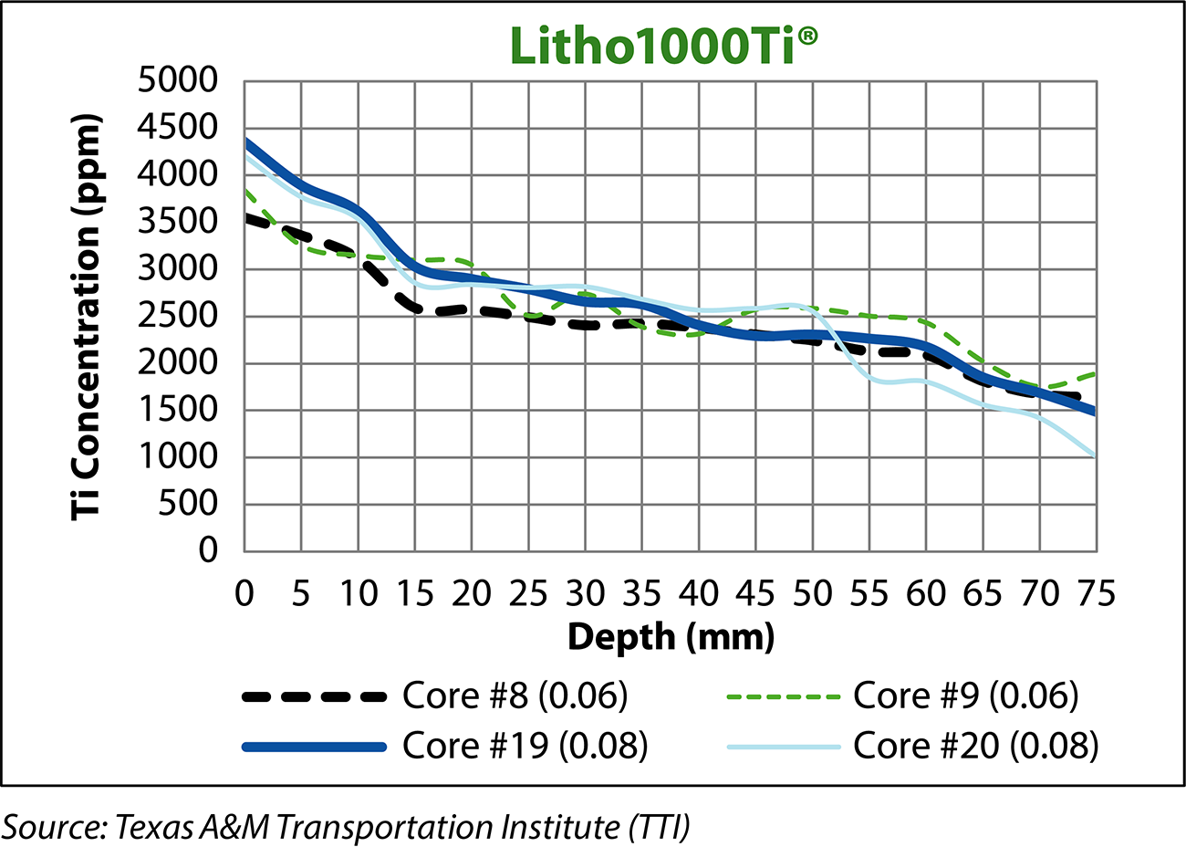 Samples treated with Litho1000Ti concrete sealer/hardener showed both high concentrations of photocatalytic grade TiO2 at the surface and well below wearing-course depth.