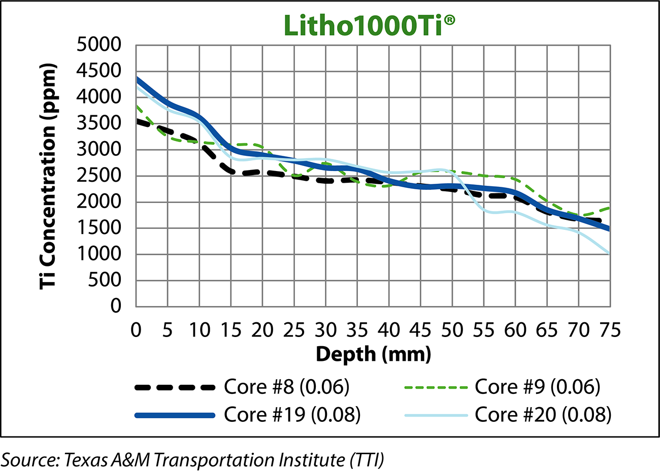 Samples treated with Litho 1000Ti<sup>®</sup> concrete sealer/hardener showed both high concentrations of photocatalytic grade TiO2 at the surface and well below wearing-course depth.” class=”img-responsive”>
<figcaption>Samples treated with Litho1000Ti<sup>®</sup> concrete sealer/hardener showed both high concentrations of photocatalytic grade TiO<sub>2</sub> at the surface and well below wearing-course depth.</figcaption>
</figure>
<h4>TiO<sub>2</sub> Impact on Skid Resistance and Hydrophilic Implications</h4>
<figure class=