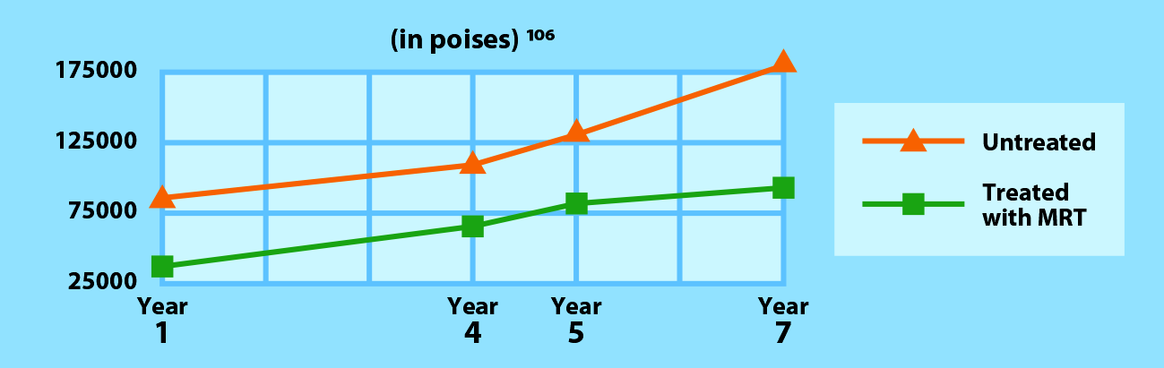 In a seven-year study of MRT-treated asphalt pavements in a SE South Carolina county, the maltene-based treatment was able to reduce initial viscosity, thereby improving pavement resilience by over 50 percent, while effectively resetting the oxidation curve over the subsequent seven years, dramatically extending its Life Cycle Assessment (LCA).