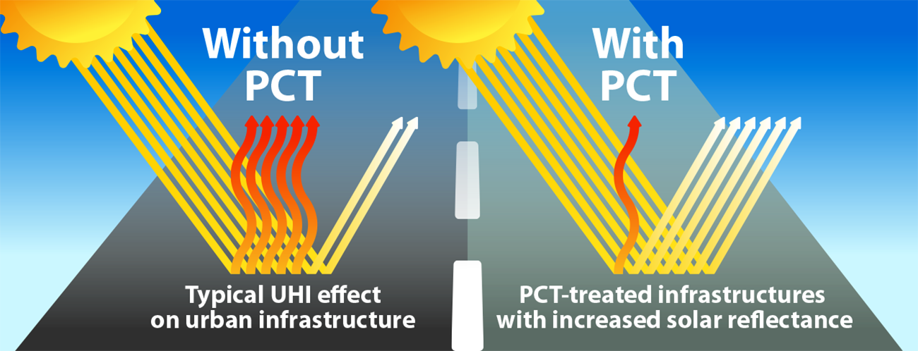 Research has demonstrated that improving the solar reflectance of urban infrastructures experiencing Urban Heat Island (UHI) effect can range as high as 100 tons of CO2e per lane mile of pavement per year. That translates into a potential offset of over 40 gigatons of CO2e annually if cool roofs and pavements were adopted worldwide.