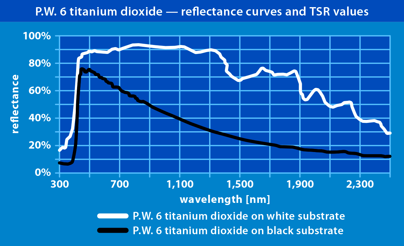 In research conducted by BASF researchers, when TiO2 was added to a white or black substrate, the increases in solar reflectance were 90 percent and 75 percent respectively, in comparison with non-treated control substrates. Further, since PTI’s PlusTi family of penetrants are translucent and are fully absorbed by the substrate, they remain fully recyclable at the end of their service lives, unlike prevailing white pavement UHI mitigation strategies.