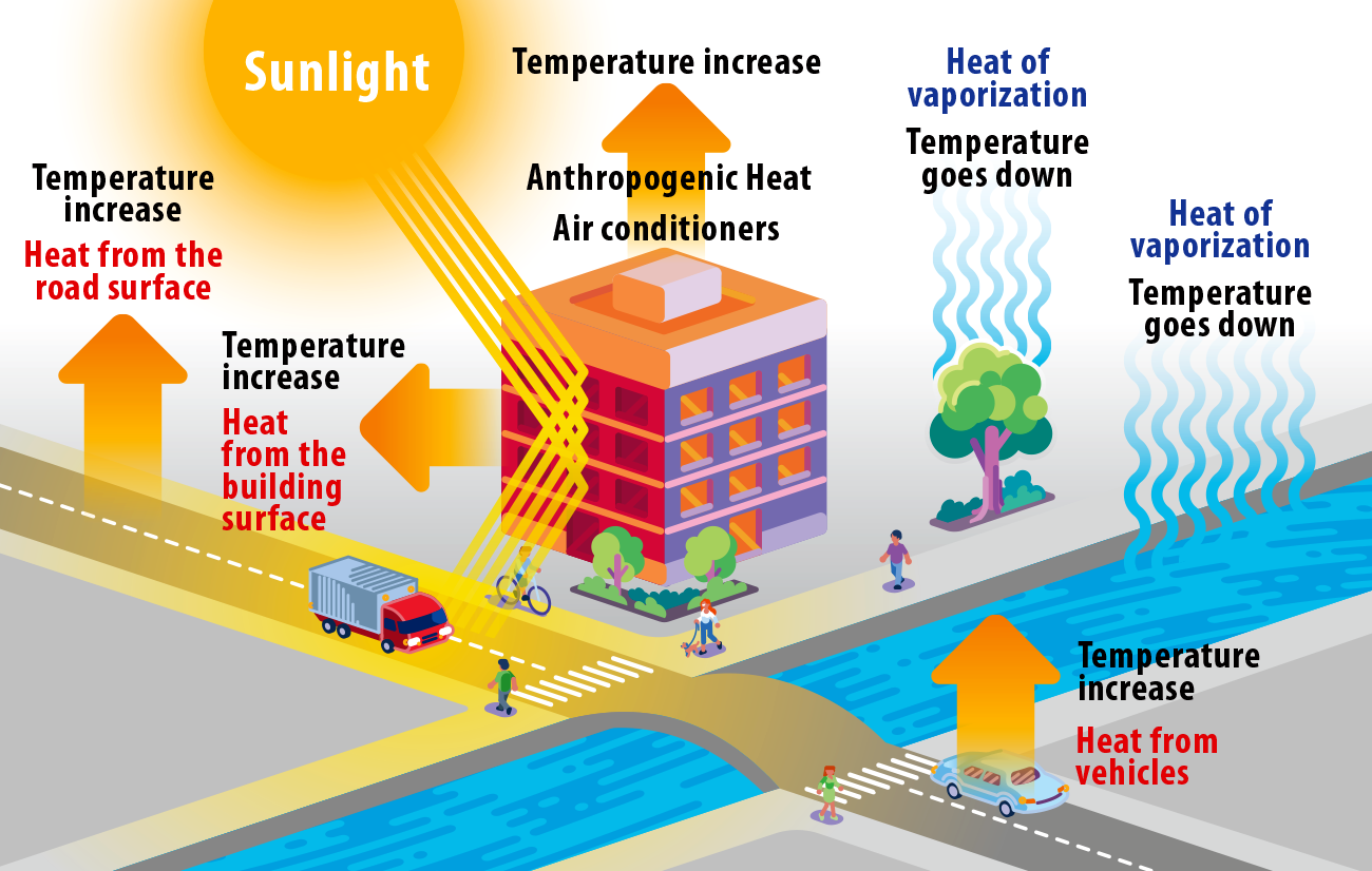 Heat build-up inevitably modifies the Atmospheric Boundary Layer (ABL), adversely affecting air flow and further deteriorating air quality.